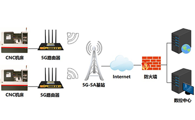 5G工業(yè)路由器在數(shù)控機床遠程監(jiān)測方案的應(yīng)用